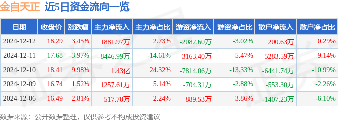 金自天正（600560）12月12日主力资金净买入188197万元(图1)