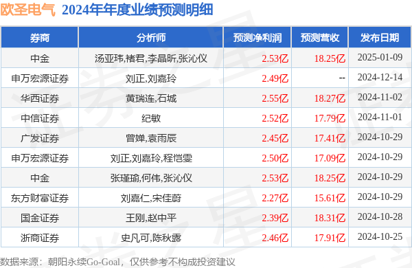 欧圣电气发布2024年年度业绩预告符合市场一致预期(图1)