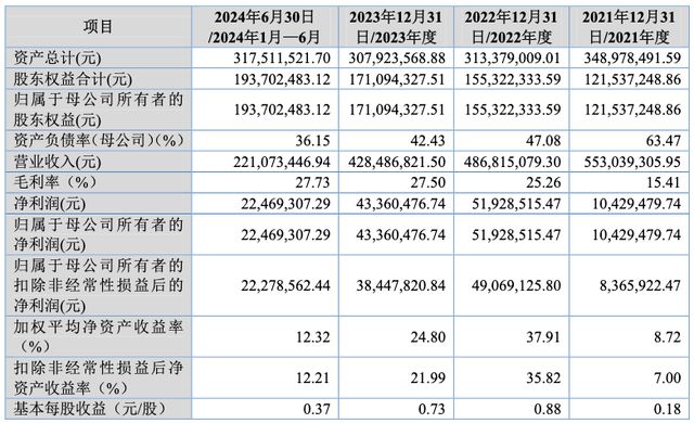 IPO雷达 荣鹏股份冲击北交所营收逐年下滑员工学历偏低引关注曾因生产安全事故致多人死伤受处罚(图3)