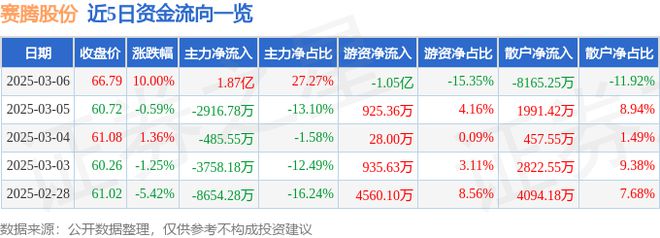 3月6日赛腾股份涨停分析：高带宽存储器HBM智能制造工业自动化概念热股(图1)