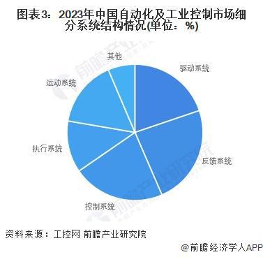2024年中国工业自动化细分市场分析 硬件占比较大但软件市场增速更快（组图）(图3)
