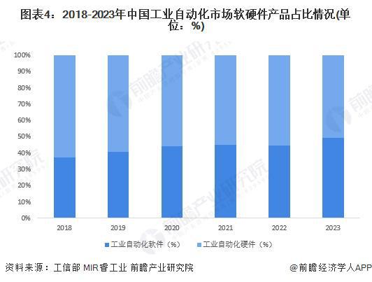 2024年中国工业自动化细分市场分析 硬件占比较大但软件市场增速更快（组图）(图4)