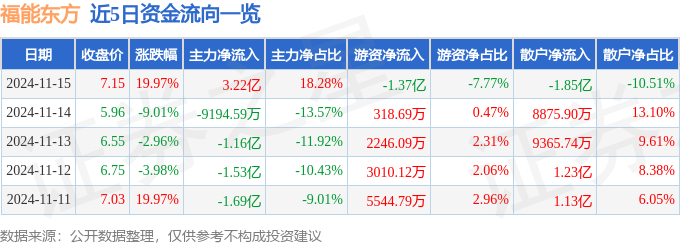 11月15日福能东方涨停分析：3D玻璃工业自动化云计算数据中心概念热股(图1)