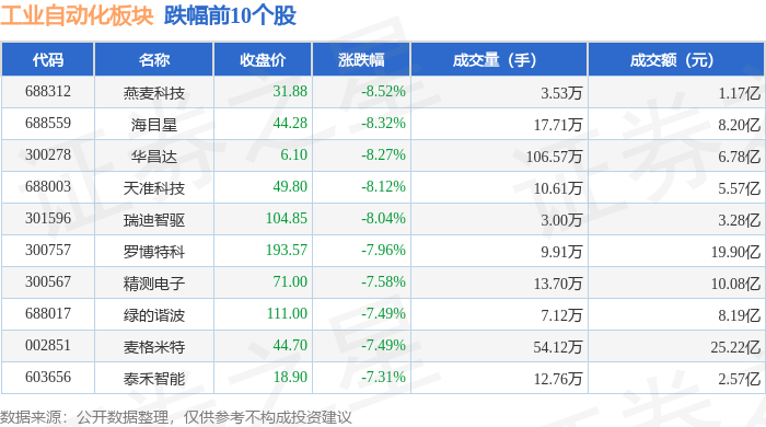 工业自动化板块11月15日跌239%燕麦科技领跌主力资金净流出3121亿元(图2)