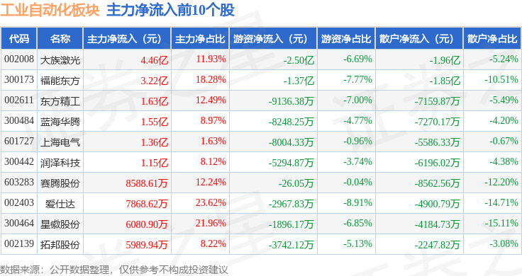 工业自动化板块11月15日跌239%燕麦科技领跌主力资金净流出3121亿元(图3)