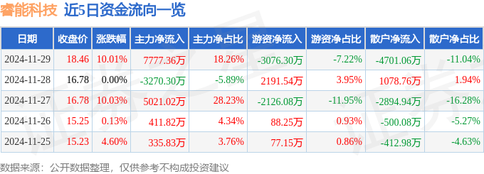 11月29日睿能科技涨停分析：机器人工业自动化智能制造概念热股(图1)