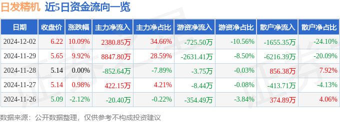 12月2日日发精机涨停分析：机器人工业母机工业自动化概念热股(图1)