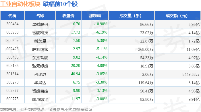 工业自动化板块12月3日跌01%星徽股份领跌主力资金净流出3997亿元(图2)