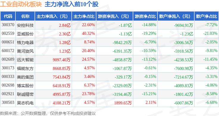 工业自动化板块12月3日跌01%星徽股份领跌主力资金净流出3997亿元(图3)