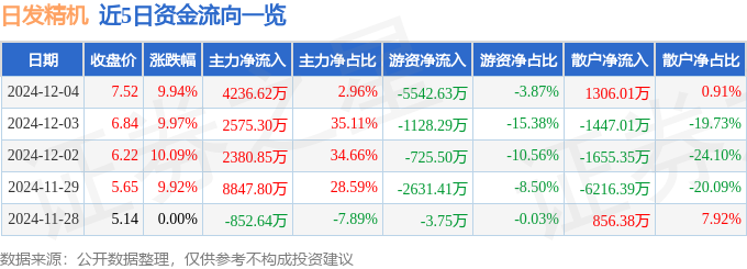 12月4日日发精机涨停分析：工业母机机器人工业自动化概念热股(图1)
