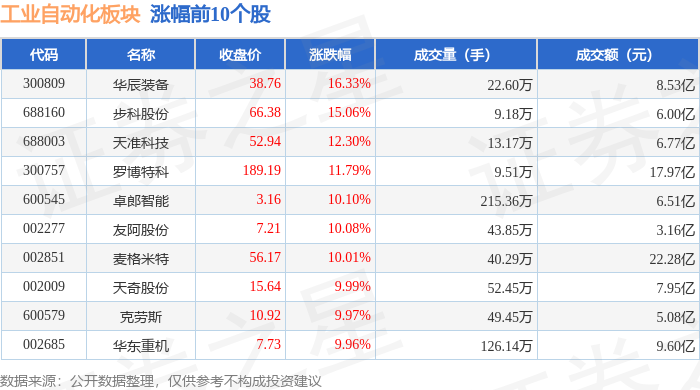 工业自动化板块12月20日涨045%华辰装备领涨主力资金净流出449亿元(图1)
