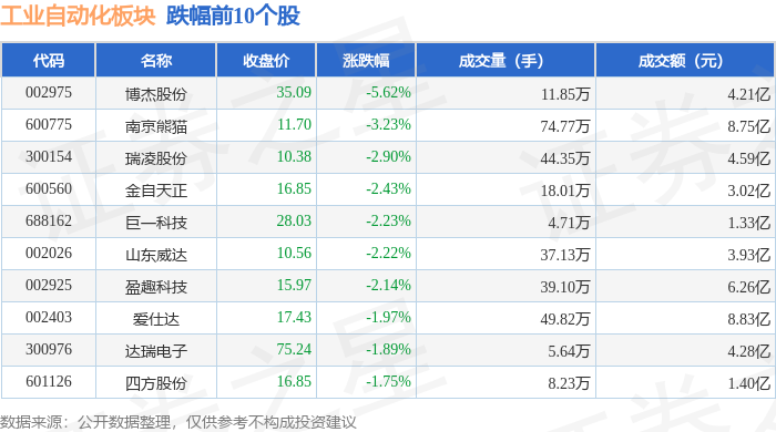 工业自动化板块12月20日涨045%华辰装备领涨主力资金净流出449亿元(图2)