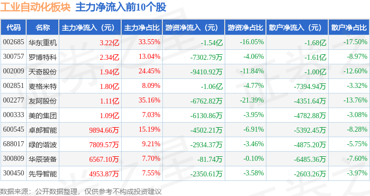 工业自动化板块12月20日涨045%华辰装备领涨主力资金净流出449亿元(图3)