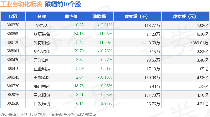 工业自动化板块12月23日跌138%华昌达领跌主力资金净流出676亿元(图2)
