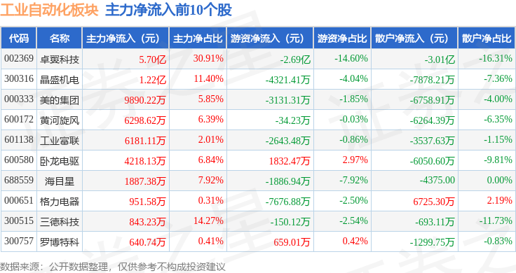 工业自动化板块12月23日跌138%华昌达领跌主力资金净流出676亿元(图3)