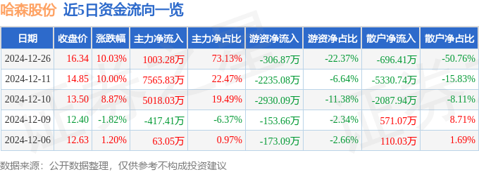 12月26日哈森股份涨停分析：苹果产业链工业自动化智能制造概念热股(图1)