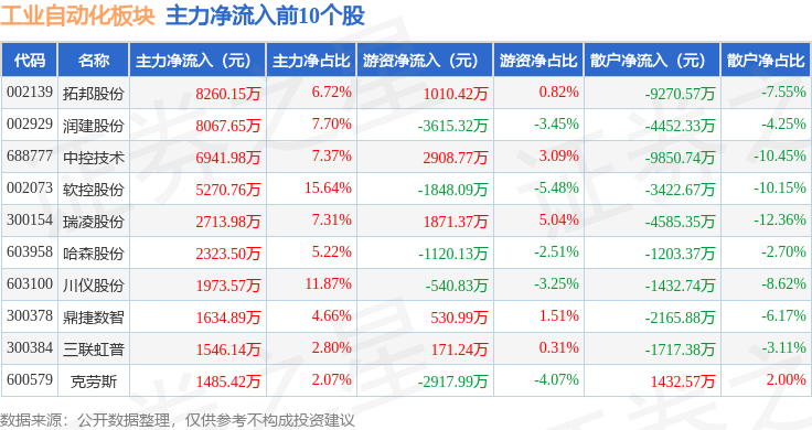 工业自动化板块12月30日跌037%友阿股份领跌主力资金净流出3254亿元(图3)