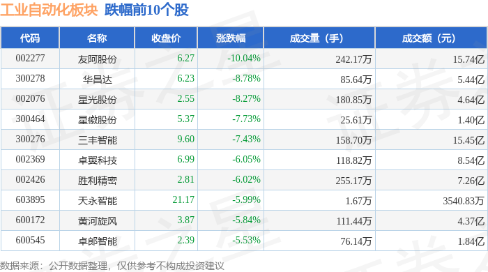 工业自动化板块12月30日跌037%友阿股份领跌主力资金净流出3254亿元(图2)