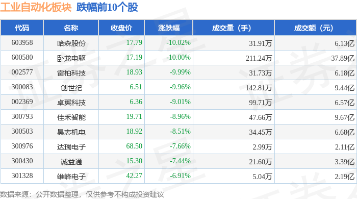 工业自动化板块12月31日跌24%哈森股份领跌主力资金净流出4462亿元(图2)
