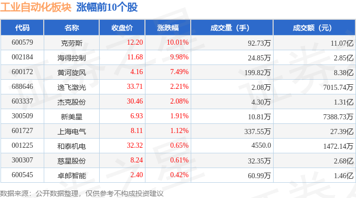 工业自动化板块12月31日跌24%哈森股份领跌主力资金净流出4462亿元(图1)