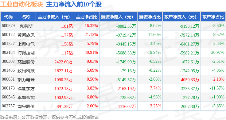 工业自动化板块12月31日跌24%哈森股份领跌主力资金净流出4462亿元(图3)