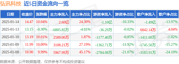 1月14日弘讯科技涨停分析：机器人工业自动化智能制造概念热股(图1)