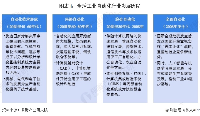 2024年全球工业自动化行业发展现状分析 智能制造重要性愈发突出（组图）(图1)