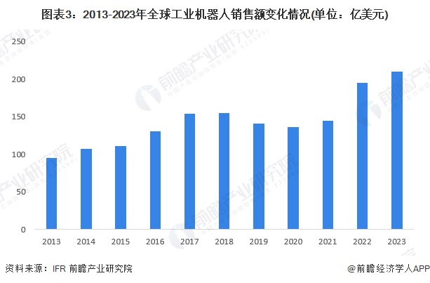 2024年全球工业自动化行业发展现状分析 智能制造重要性愈发突出（组图）(图3)