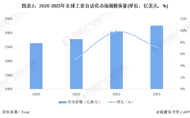 2024年全球工业自动化行业发展现状分析 智能制造重要性愈发突出（组图）(图2)