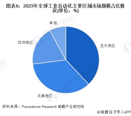 2024年全球工业自动化行业发展现状分析 智能制造重要性愈发突出（组图）(图6)