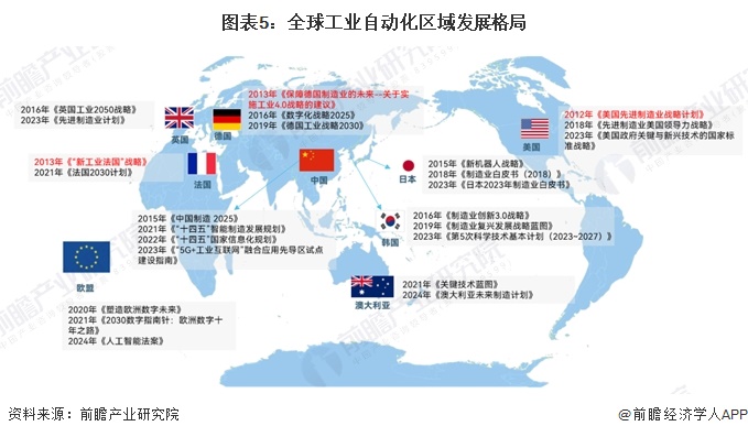 2024年全球工业自动化行业发展现状分析 智能制造重要性愈发突出（组图）(图5)