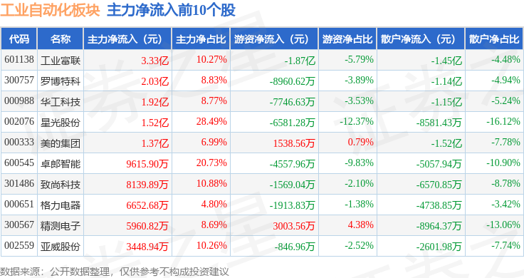 工业自动化板块1月16日涨063%罗博特科领涨主力资金净流出1676亿元(图3)