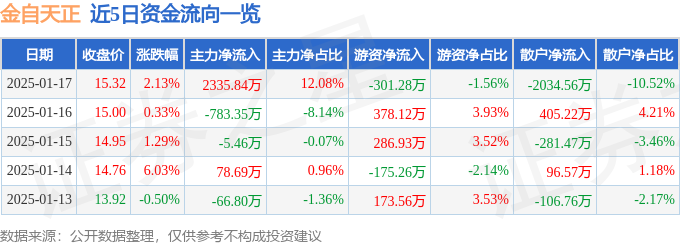 金自天正（600560）1月17日主力资金净买入233584万元(图1)