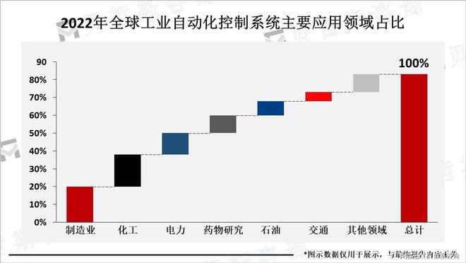 智能化成工业自动化控制技术主要发展方向市场潜力大(图1)