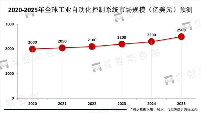 智能化成工业自动化控制技术主要发展方向市场潜力大(图3)